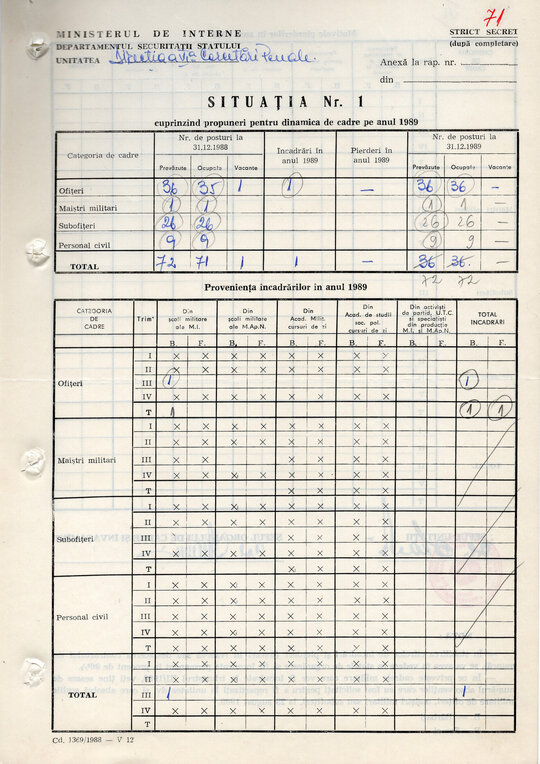 Dinamica personalului Direcției Cercetări Penale pentru anul 1989 (ACNSAS, fond Documentar, dosar nr. 13414, vol. 180) / Propuneri pentru dinamica de cadre pe anul 1989